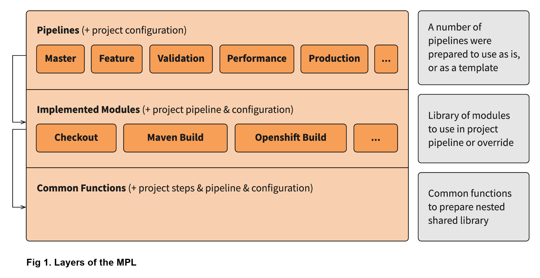 Fig 1. Layers of the MPL